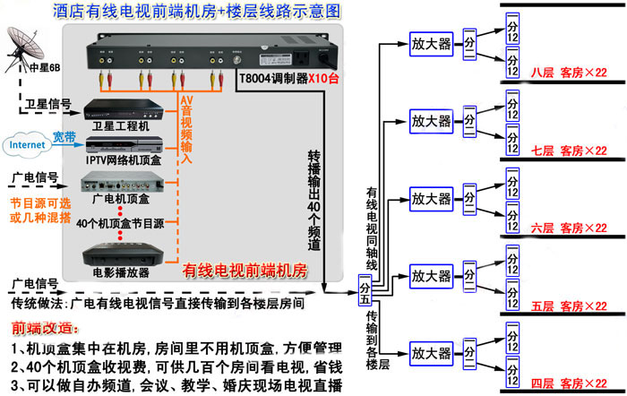酒店有线电视 有线电视前端机房 酒店前端改造