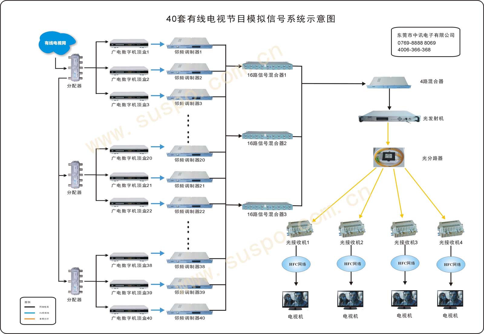 有线电视信号光纤传输图